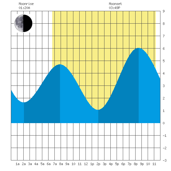 Dora Harbor tide chart for Thursday, July 17, 2025