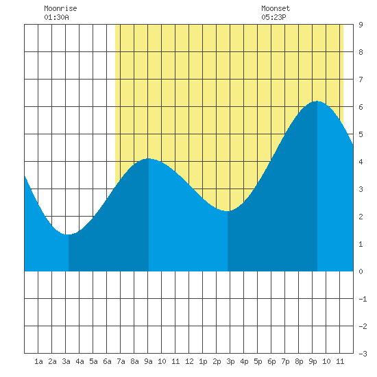 Dora Harbor tide chart for Friday, July 18, 2025
