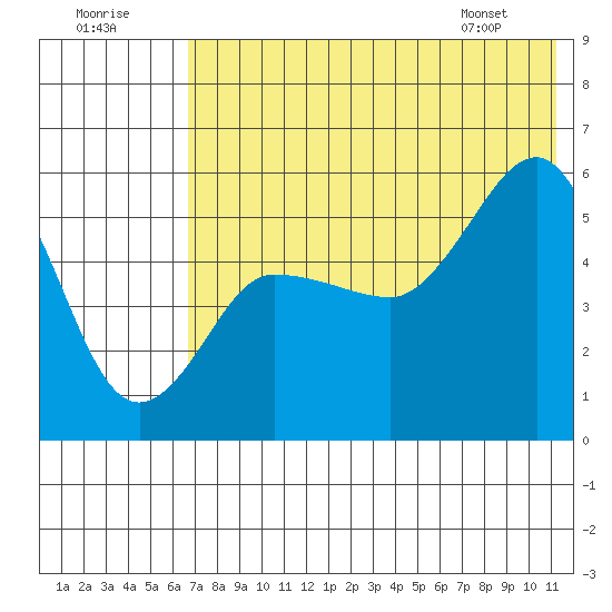 Dora Harbor tide chart for Saturday, July 19, 2025