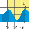 Dora Harbor tide chart for Tuesday, July 1, 2025