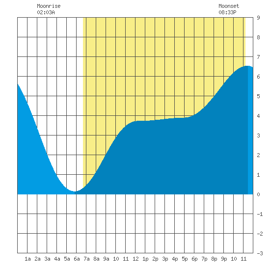 Dora Harbor tide chart for Sunday, July 20, 2025