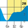 Dora Harbor tide chart for Sunday, July 20, 2025