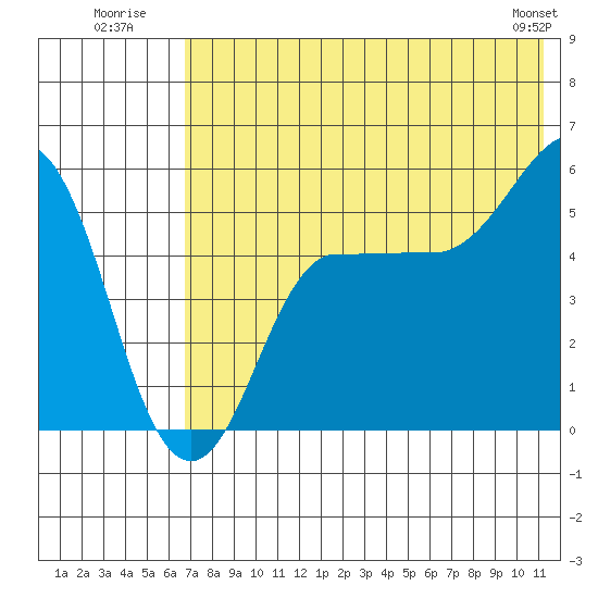 Dora Harbor tide chart for Monday, July 21, 2025