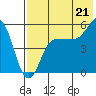 Dora Harbor tide chart for Monday, July 21, 2025