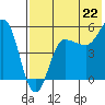 Dora Harbor tide chart for Tuesday, July 22, 2025