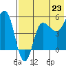Dora Harbor tide chart for Wednesday, July 23, 2025