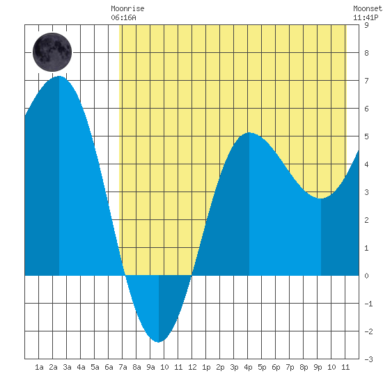 Dora Harbor tide chart for Thursday, July 24, 2025