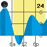 Dora Harbor tide chart for Thursday, July 24, 2025