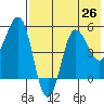 Dora Harbor tide chart for Saturday, July 26, 2025