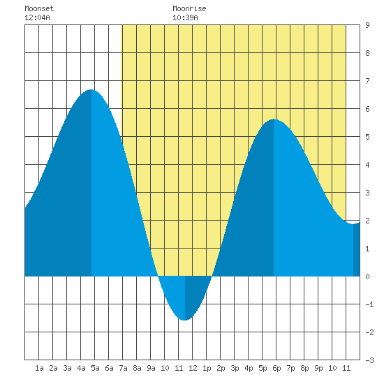 Dora Harbor tide chart for Sunday, July 27, 2025