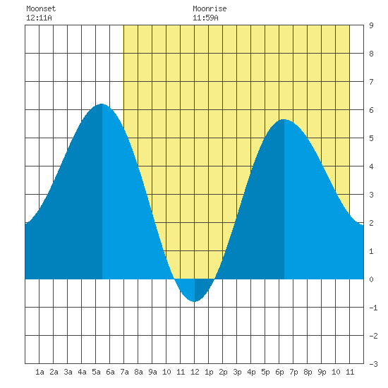 Dora Harbor tide chart for Monday, July 28, 2025
