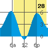 Dora Harbor tide chart for Monday, July 28, 2025