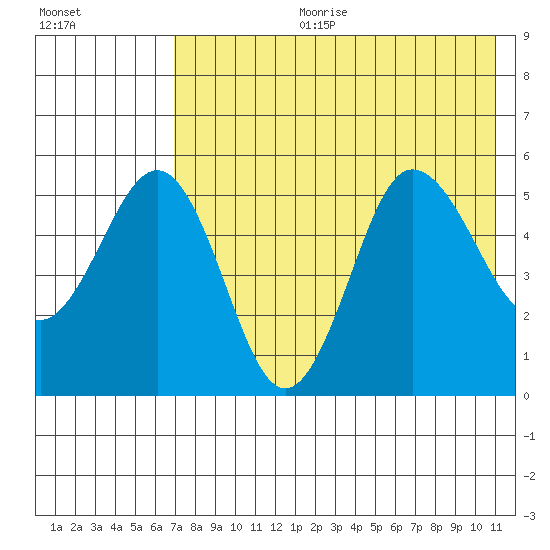 Dora Harbor tide chart for Tuesday, July 29, 2025