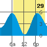Dora Harbor tide chart for Tuesday, July 29, 2025