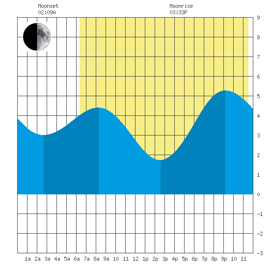 Dora Harbor tide chart for Wednesday, July 2, 2025