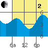 Dora Harbor tide chart for Wednesday, July 2, 2025