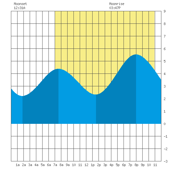 Dora Harbor tide chart for Thursday, July 31, 2025