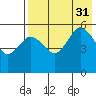 Dora Harbor tide chart for Thursday, July 31, 2025