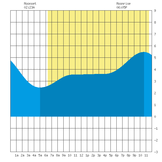 Dora Harbor tide chart for Friday, July 4, 2025