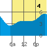Dora Harbor tide chart for Friday, July 4, 2025