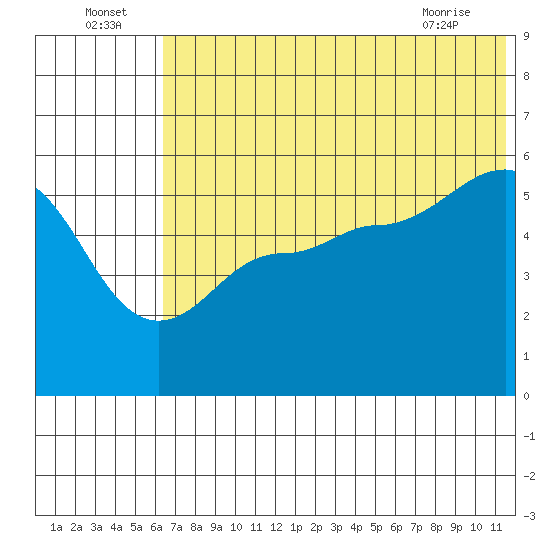 Dora Harbor tide chart for Saturday, July 5, 2025