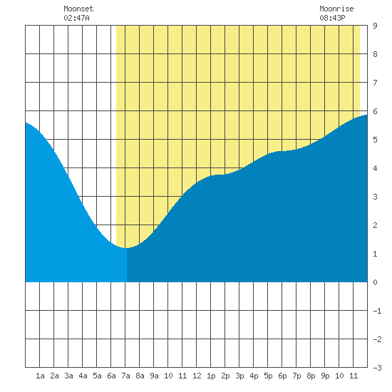 Dora Harbor tide chart for Sunday, July 6, 2025