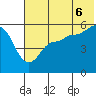 Dora Harbor tide chart for Sunday, July 6, 2025