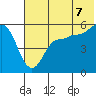 Dora Harbor tide chart for Monday, July 7, 2025
