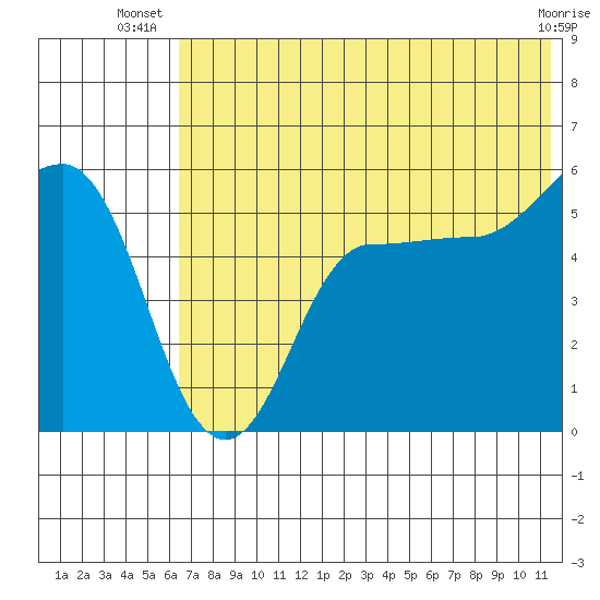 Dora Harbor tide chart for Tuesday, July 8, 2025
