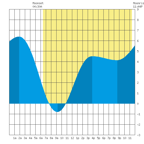 Dora Harbor tide chart for Wednesday, July 9, 2025
