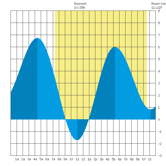 Dora Harbor tide chart for Monday, August 11, 2025
