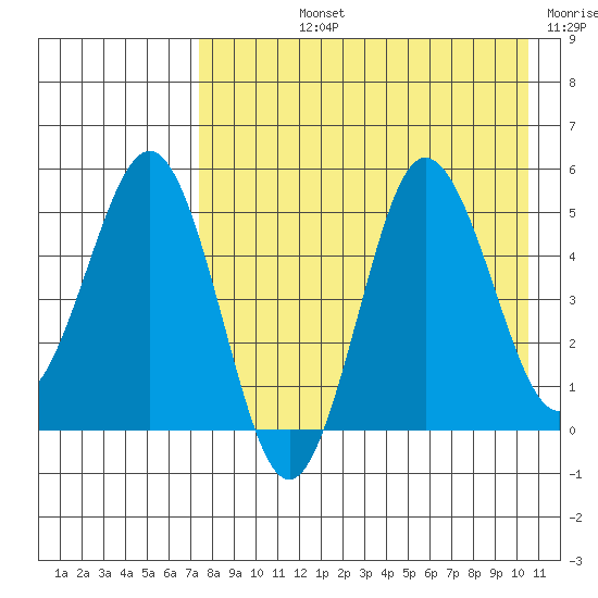 Dora Harbor tide chart for Tuesday, August 12, 2025