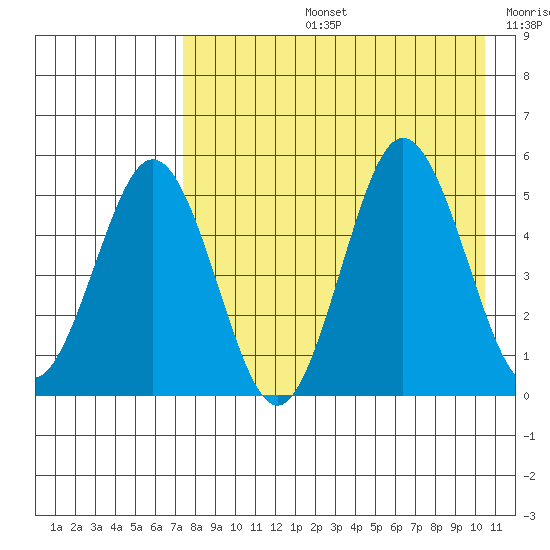 Dora Harbor tide chart for Wednesday, August 13, 2025
