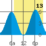 Dora Harbor tide chart for Wednesday, August 13, 2025