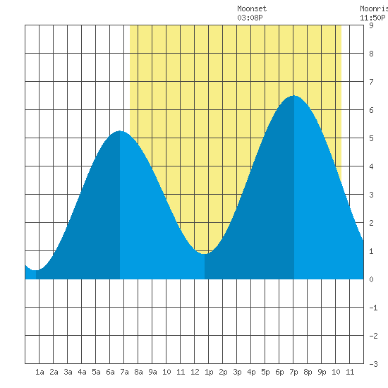 Dora Harbor tide chart for Thursday, August 14, 2025