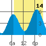 Dora Harbor tide chart for Thursday, August 14, 2025