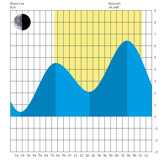Dora Harbor tide chart for Friday, August 15, 2025