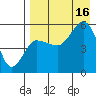 Dora Harbor tide chart for Saturday, August 16, 2025