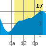 Dora Harbor tide chart for Sunday, August 17, 2025