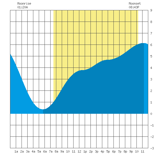 Dora Harbor tide chart for Monday, August 18, 2025