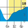 Dora Harbor tide chart for Monday, August 18, 2025