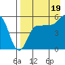 Dora Harbor tide chart for Tuesday, August 19, 2025
