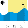 Dora Harbor tide chart for Friday, August 1, 2025