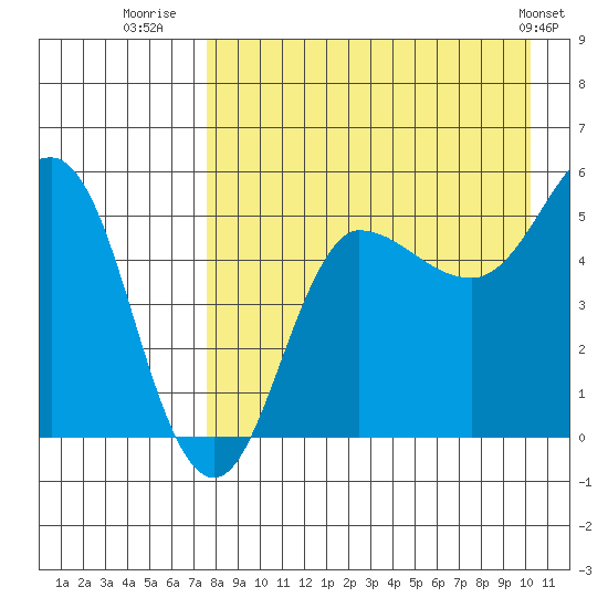 Dora Harbor tide chart for Wednesday, August 20, 2025