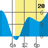 Dora Harbor tide chart for Wednesday, August 20, 2025