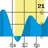 Dora Harbor tide chart for Thursday, August 21, 2025
