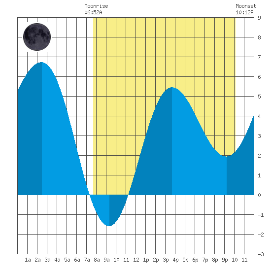Dora Harbor tide chart for Friday, August 22, 2025