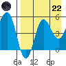 Dora Harbor tide chart for Friday, August 22, 2025
