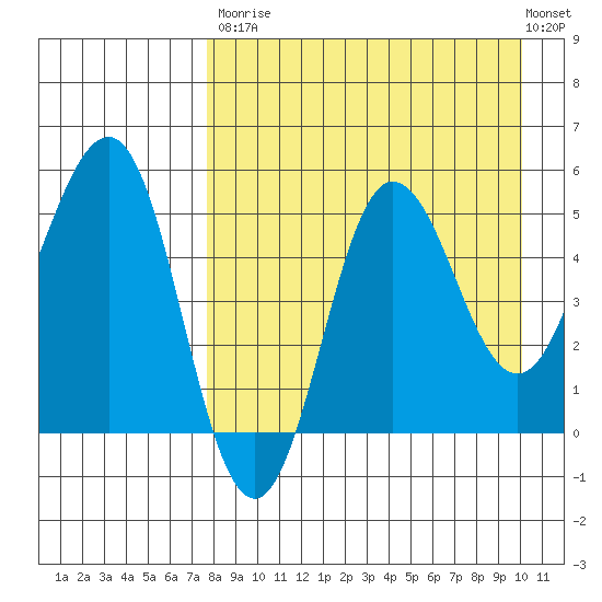 Dora Harbor tide chart for Saturday, August 23, 2025