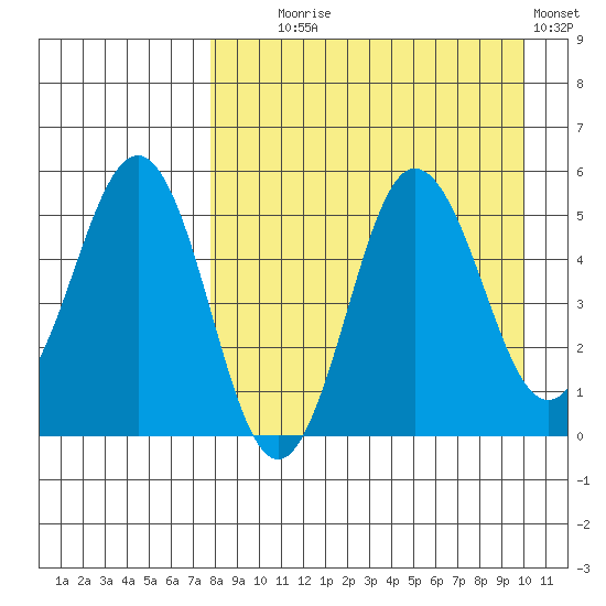 Dora Harbor tide chart for Monday, August 25, 2025